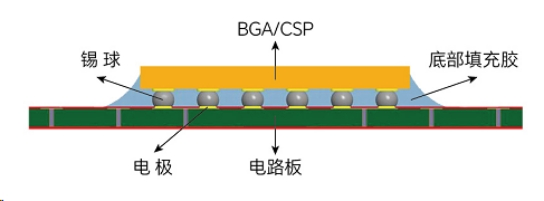 芯片底部填充工藝流程有哪些？