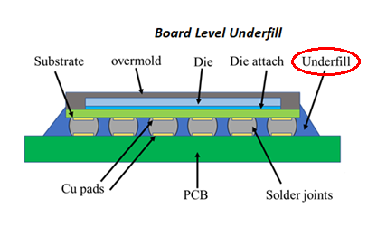 underfill膠水的作用是什么？